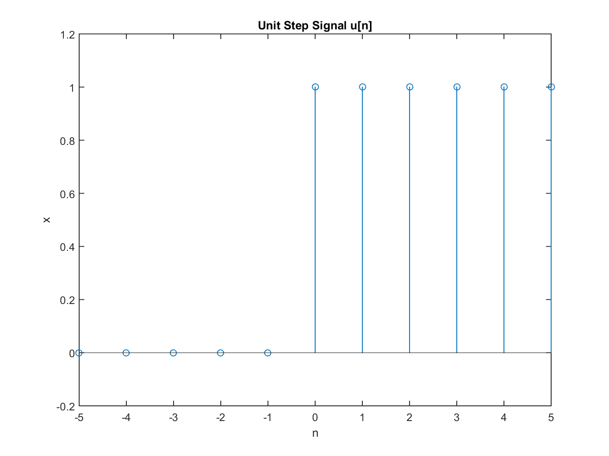 9 1 Discrete Time Signals