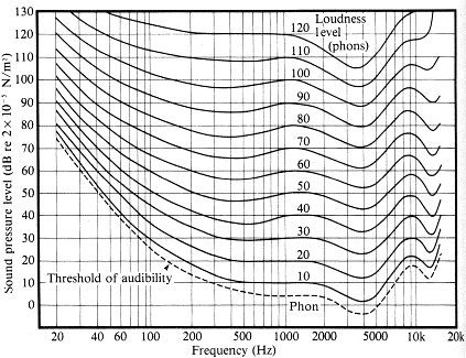 Fletcher-Munson curves of equal loudness